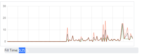 Fill time graph